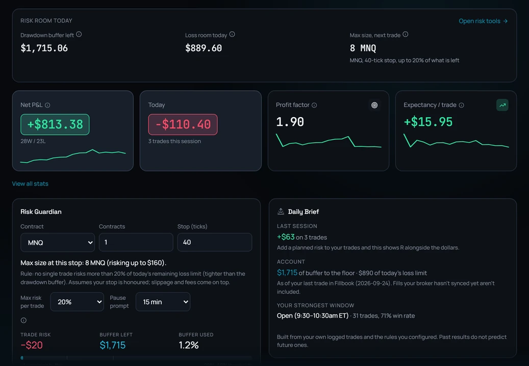 Fillbook's Risk room today panel on sample data showing the drawdown buffer left ($1,715.06), loss room today ($889.60) and max size for the next trade, above net P&L, today's P&L, profit factor and expectancy cards, a Risk Guardian check and the Daily Brief. Sample data.
