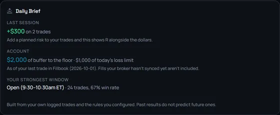 Fillbook's Daily Brief on sample data: last session result, $2,000 of buffer to the floor with a $1,000 daily loss limit, the strongest trading window, and a note that past results do not predict future ones.