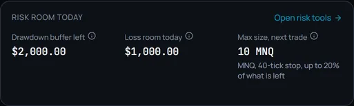 Fillbook's Risk room today panel on sample data: drawdown buffer left $2,000.00, loss room today $1,000.00, and a maximum size of 10 MNQ for the next trade at a 40-tick stop.